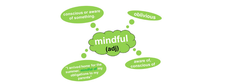 Mindful - mind map - blog
